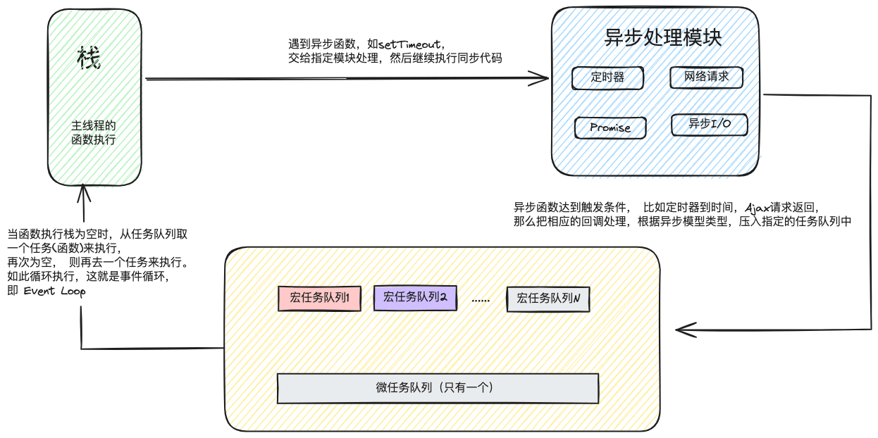 事件循环机制