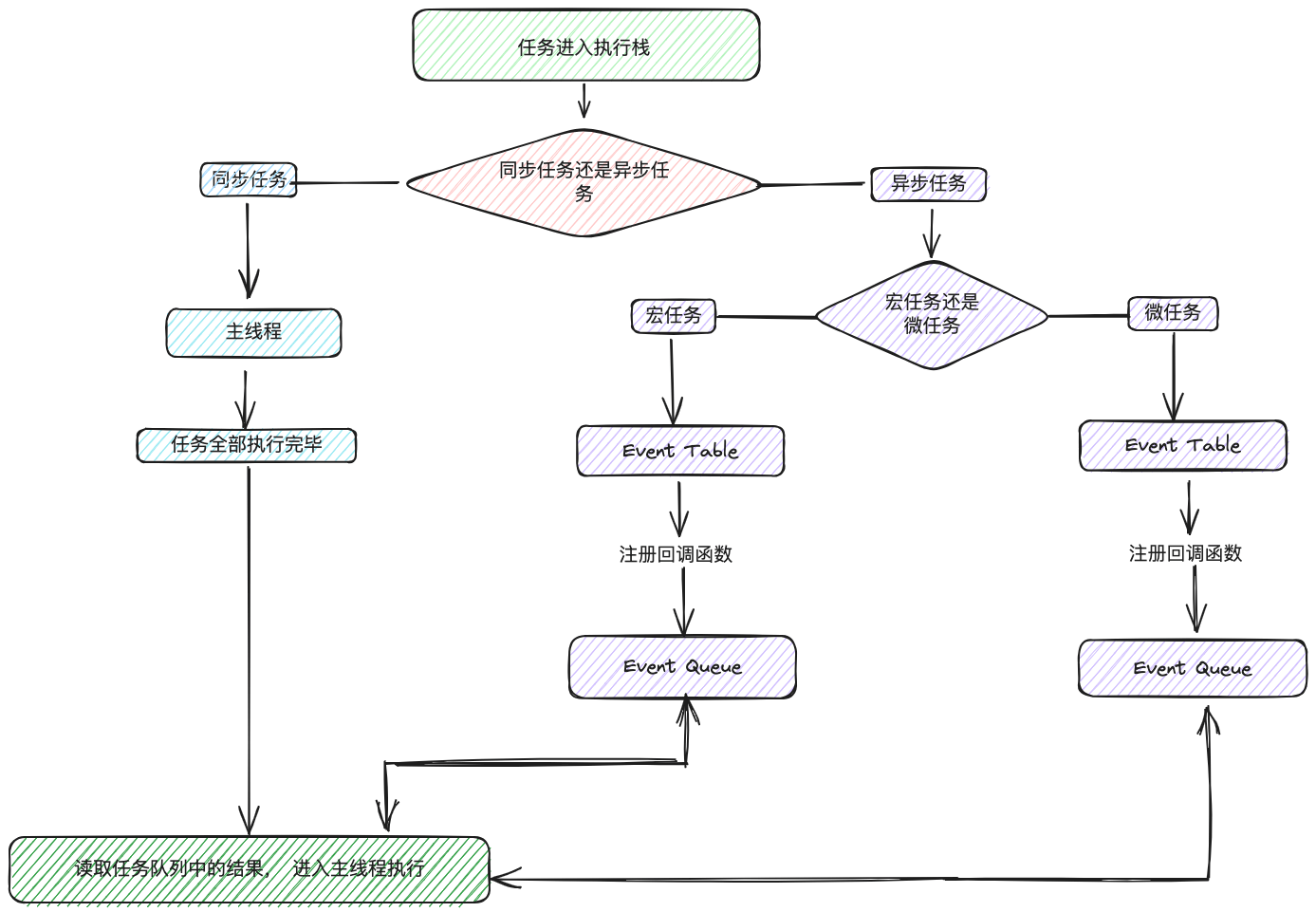 任务执行顺序