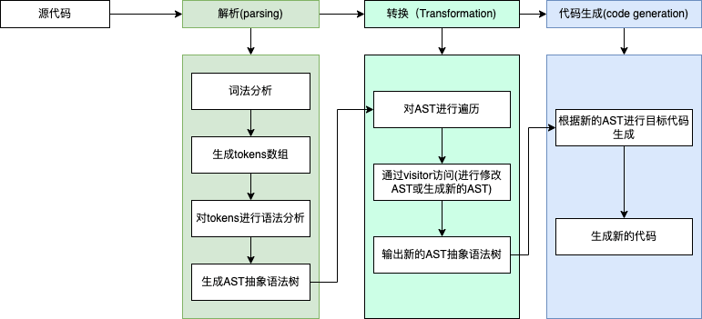 整体流程