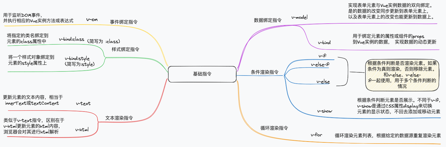 常见vue指令